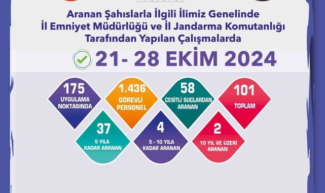 Eskişehir'de hapis cezası bulunan 43 firari şahıs yakalandı