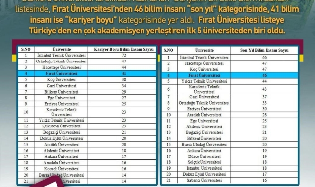 FÜ, dünyanın en etkili bilim insanları listesinde Türkiye'de ilk 5'te