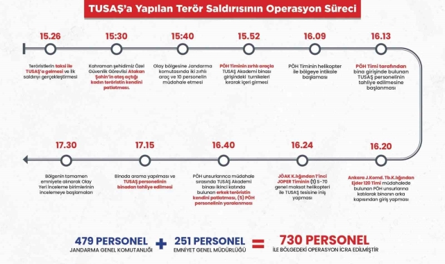 TUSAŞ'a yapılan terör saldırına karşı icra edilen operasyonun süreçleri