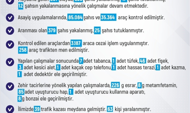 Elazığ'da son bir haftada 261 olay meydana geldi, 236 şahıs yakalandı