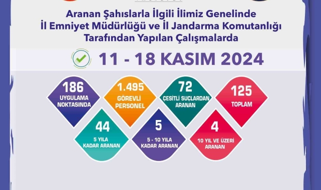Eskişehir'de hapis cezası bulunan 53 kişi yakalandı