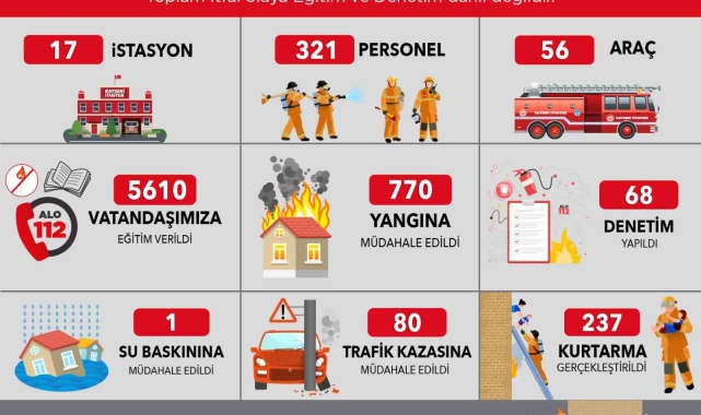 Kayseri Büyükşehir İtfaiyesi Ekim ayında bin 88 olaya müdahale etti