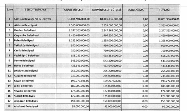 Samsun'daki belediyelerin 2025 yılı toplam bütçeleri 30,3 milyar TL