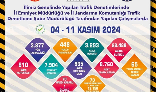 Son 1 haftada 28 bin 488 araç kontrol edildi