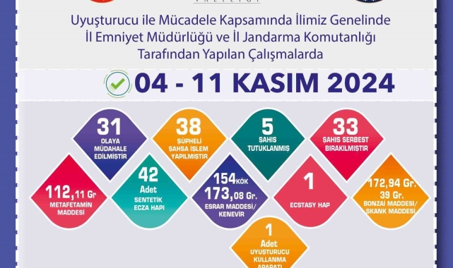 Uyuşturucu operasyonunda 38 şüpheliye işlem uygulandı