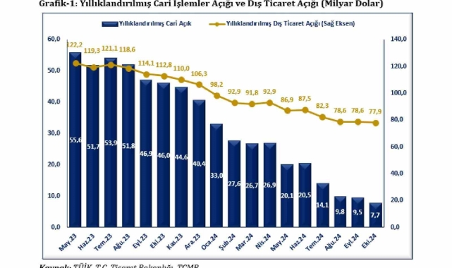 Bakan Bolat: "Cari işlemler hesabında son beş yıldır ilk defa beş ay üst üste fazla verdik"