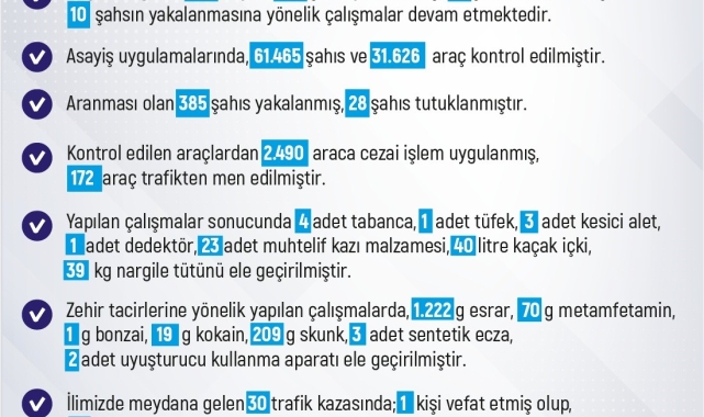 Elazığ'da son bir haftada 227 olay meydana geldi, 248 şahıs yakalandı