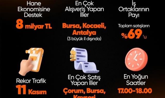 Hepsiburada'da 'Efsane Kasım'da saniyede 12 ürün satıldı