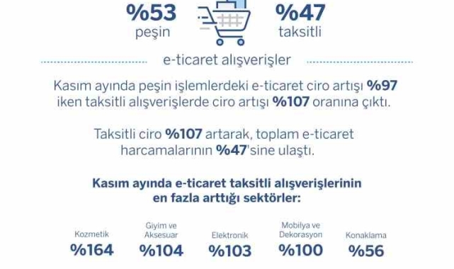 Kasım ayında e-ticaret alışverişleri geçen yıla göre yüzde 101 arttı