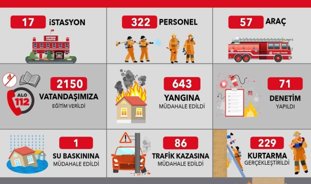 Kayseri İtfaiyesi'nden kasım ayında 959 olaya başarılı müdahale