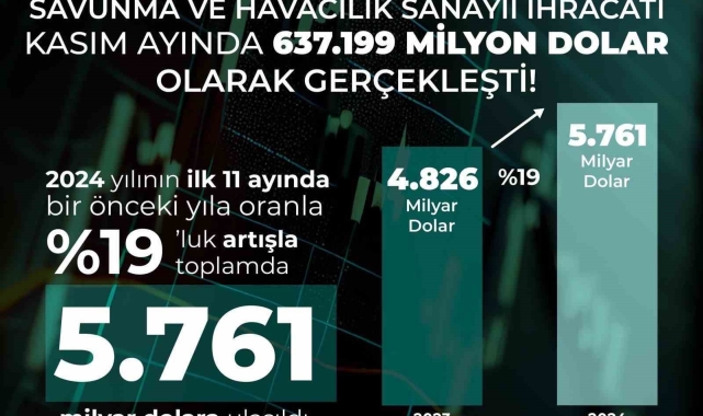Savunma ve havacılık sanayii son 11 ayda ihracat rekoru kırdı