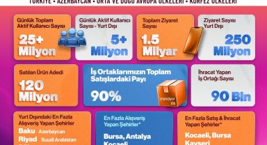 Trendyol Kasım ayında 10 ülkede en çok indirilen uygulama oldu