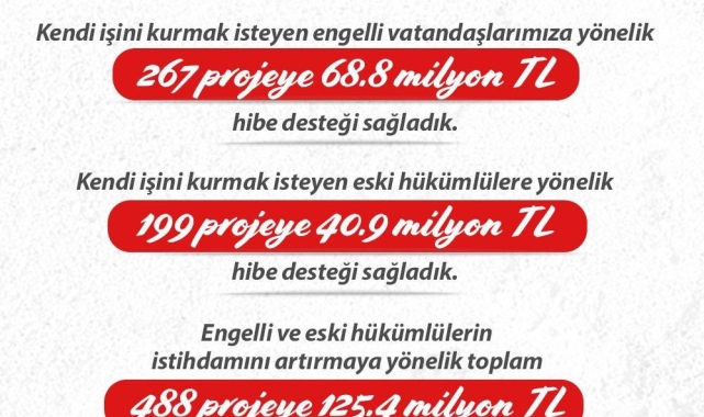 Bakan Işıkhan: "Engelli ve eski hükümlü vatandaşların istihdamını artırmak için 488 projeye 125,4 milyon lira kaynak sağladık"