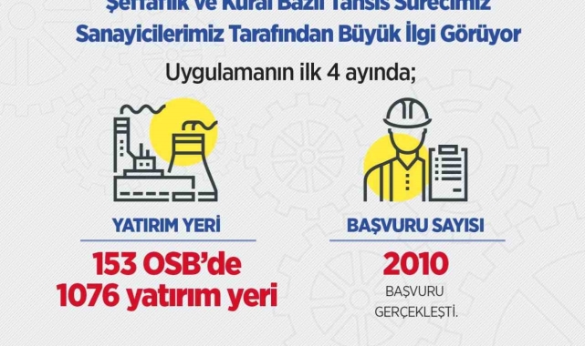 Bakan Kacır: "153 OSB'de bin 76 yatırım yeri için sanayicilerimiz 2 bin 10 başvuru gerçekleştirdi"