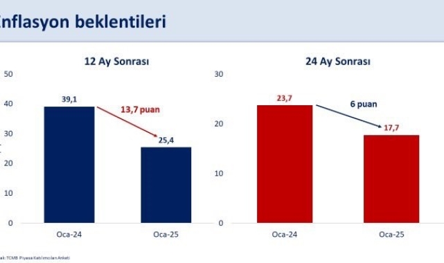 Bakan Şimşek: "2025 yıl sonunda enflasyonun 17 puan daha gerileyerek yüzde 27,1 olması bekleniyor.