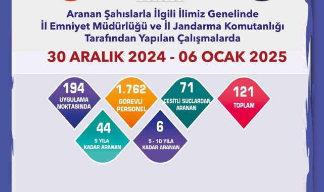 Polis ve jandarmadan aranan şahıslara yönelik çalışma