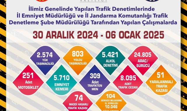 Trafik denetimlerinde 8 bin 95 adet trafik cezası kesildi