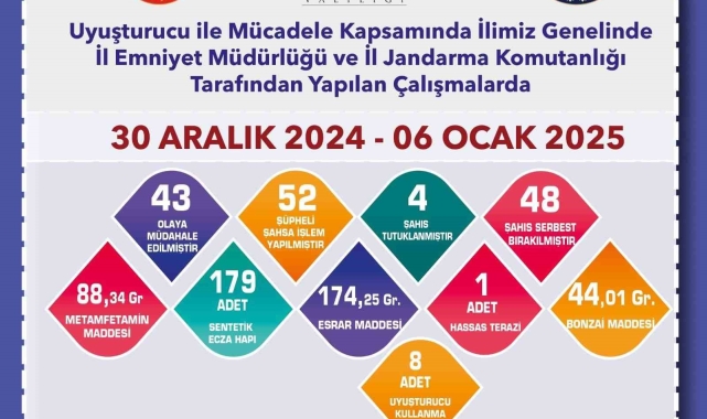 Uyuşturucu operasyonlarında yakalanan şüphelilerden 4'ü tutuklandı
