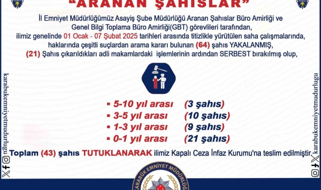 Aranan 64 şahıs yakalandı, 43'ü tutuklandı