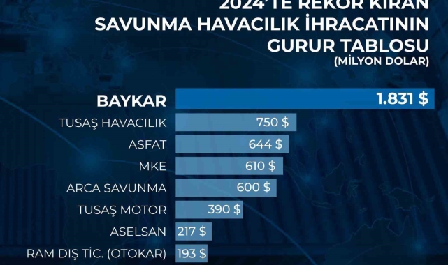 Dünya SİHA ihracat pazarının lideri Baykar 2024'te 1.8 milyar dolarlık ihracat gerçekleştirdi