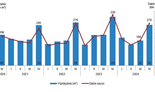 Eskişehir'de 2024 yılının 4'üncü çeyreğinde 3 bin 193 daireye yapı ruhsatı verildi