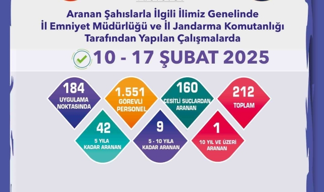 Eskişehir'de aranması bulunan 212 şahıs yakalandı