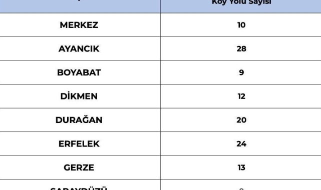 Sinop'ta 120 köy yolu ulaşıma kapalı
