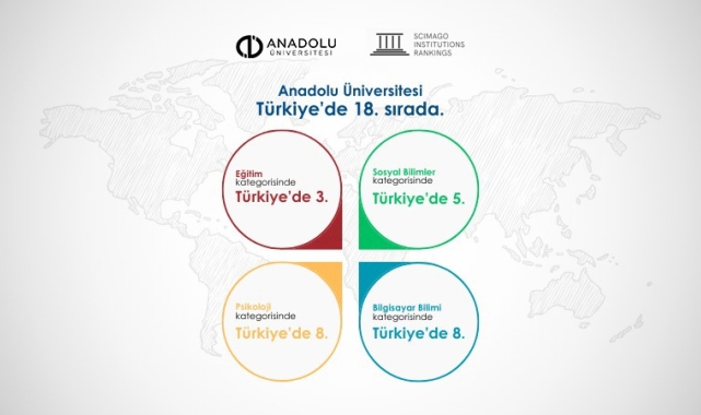 Anadolu Üniversitesi SCImago 2025 Sıralamasında 18'inci sırada