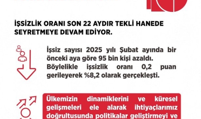 Bakan Işıkhan: "Şubat ayınca işsizlik oranı 0,4 puan gerileyerek 8,2 olarak gerçekleşti"