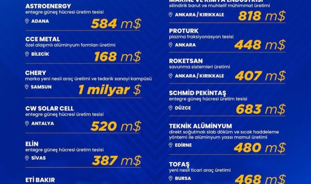 Bakan Kacır, cari dengeye yıllık 12 milyar dolarlık katkı sağlayacak olan büyük ölçekli sanayi yatırımlarını paylaştı