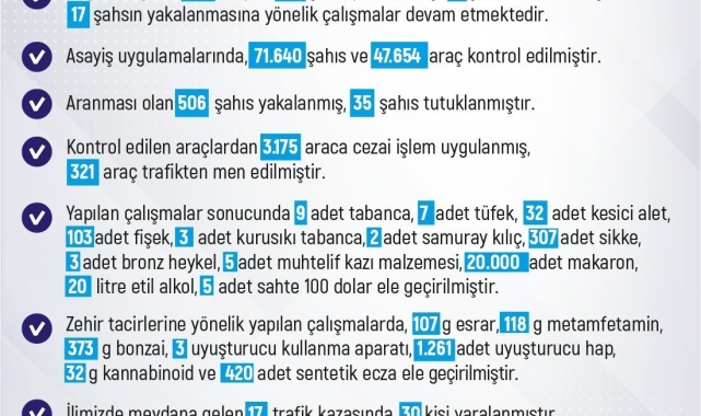 Elazığ'da son bir haftada 220 olay meydana geldi, 228 şahıs yakalandı