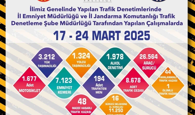 Eskişehir'de son 1 haftada 26 bin 594 sürücü denetlendi