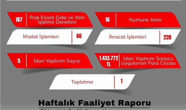 Gıda denetimlerinde 1 milyon 433 bin 772 TL para cezası kesildi