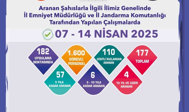 Aranması bulunan 177 şahıs yakalandı