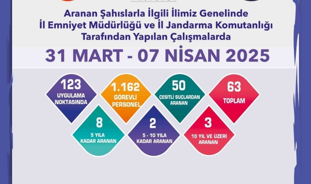Aranması bulunan 63 şahıs yakalandı