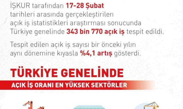 Bakan Işıkhan: "Açık iş sayısı bir önceki yılın aynı dönemine göre yüzde 4,1 artış gösterdi"