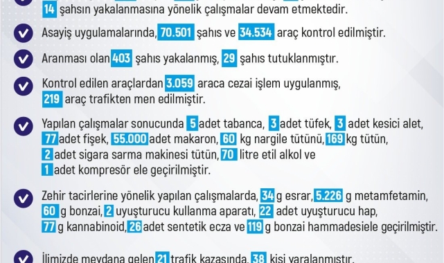 Elazığ'da 1 haftada 229 olay meydana geldi, 225 şahıs yakalandı