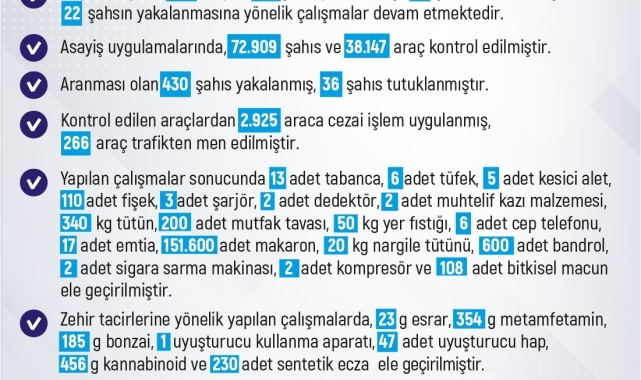 Elazığ'da son bir haftada 246 olay meydana geldi, 233 şahıs yakalandı