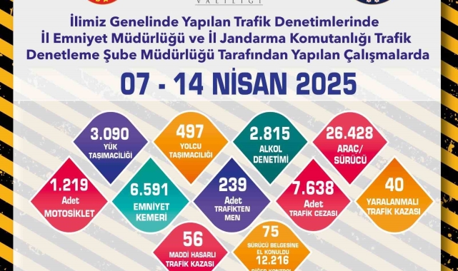 Eskişehir'de son 1 haftada 7 bin 638 adet trafik cezası yazıldı