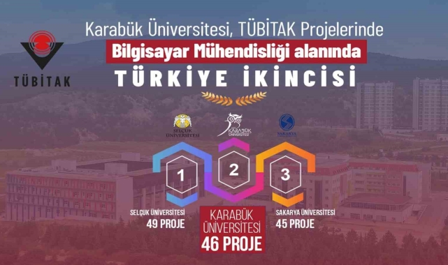 KBÜ Bilgisayar Mühendisliği Bölümü TÜBİTAK 2209-A'da Türkiye ikincisi oldu