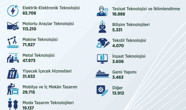 Son 3 yılda 95 bin 341 kişi kalfalık belgesi aldı