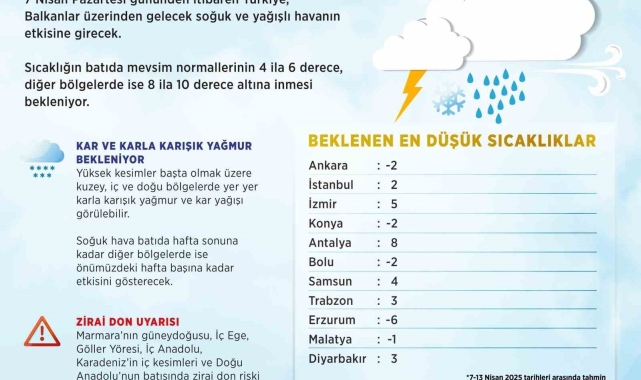 Türkiye genelinde sıcaklık, mevsim normallerinin 4-10 derece altına düşecek