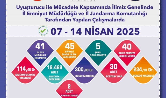 Uyuşturucu operasyonlarında 45 şüpheliye işlem yapıldı