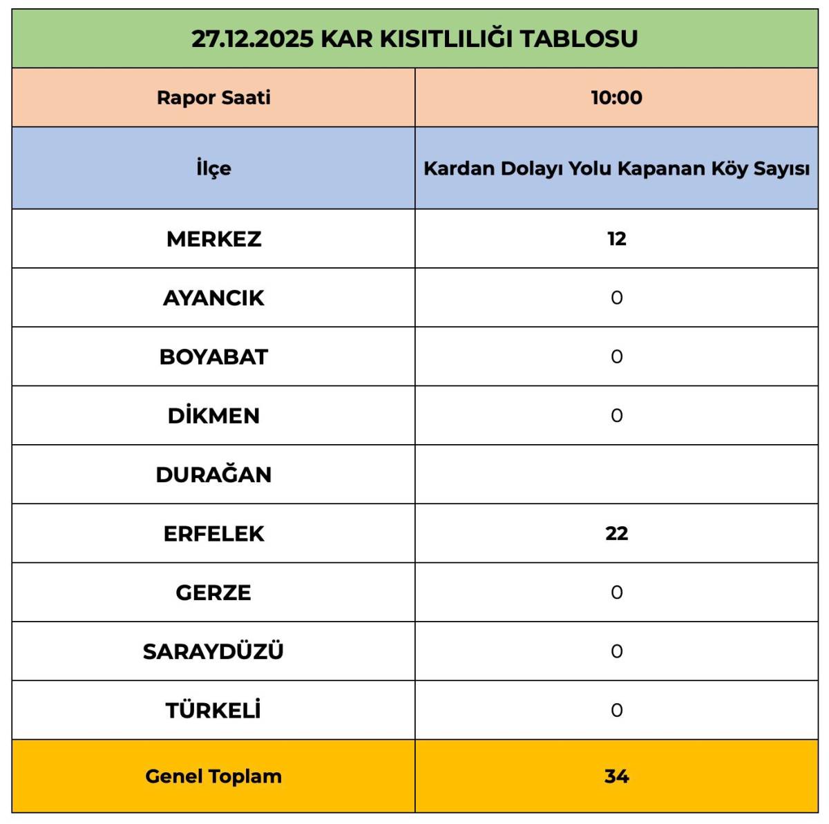 Sinop'ta kar nedeniyle 34 köy yolu ulaşıma kapandı