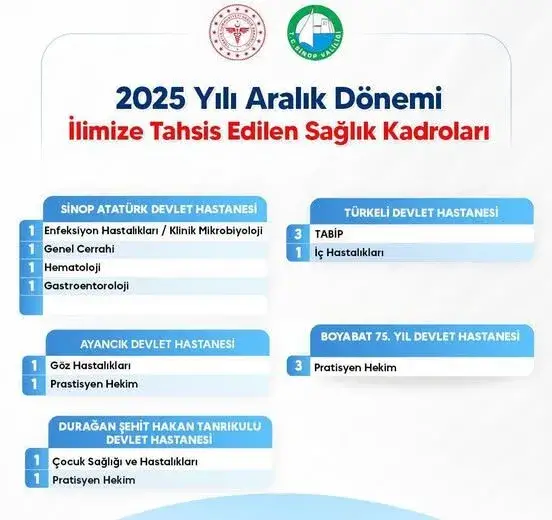 Sağlık Bakanlığı’ndan Sinop’a 15 hekim kadrosu