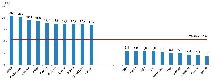 TÜİK açıkladı! En yaşlı nüfus Sinop’ta